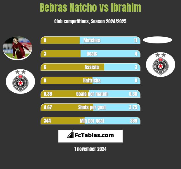 Bebras Natcho vs Ibrahim h2h player stats