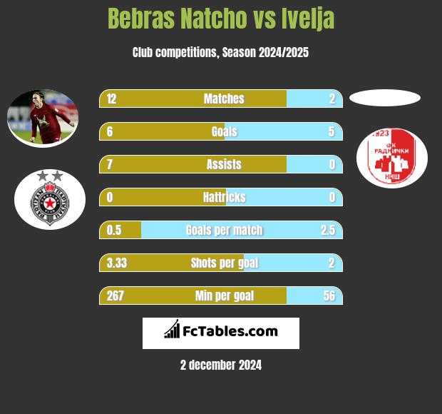 Bebras Natcho vs Ivelja h2h player stats