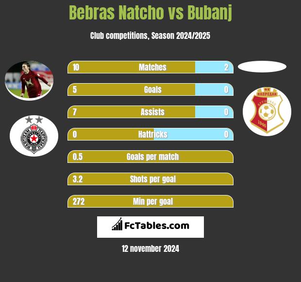 Bebras Natcho vs Bubanj h2h player stats