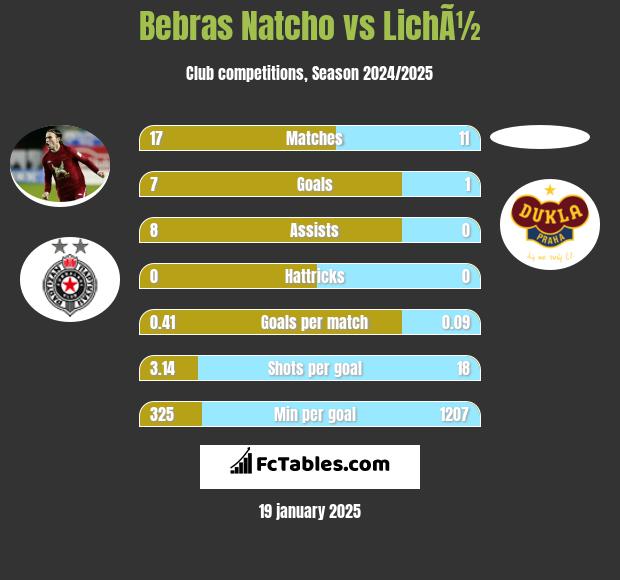 Bebras Natcho vs LichÃ½ h2h player stats