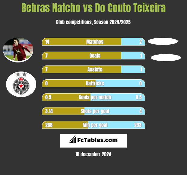 Bebras Natcho vs Do Couto Teixeira h2h player stats