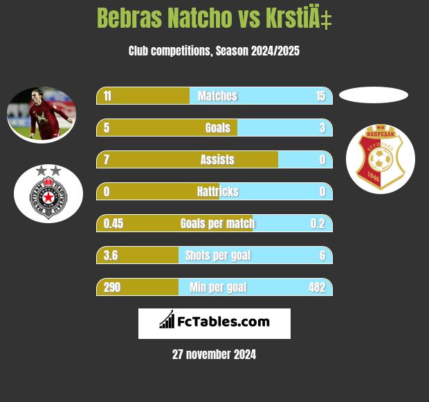 Bebras Natcho vs KrstiÄ‡ h2h player stats