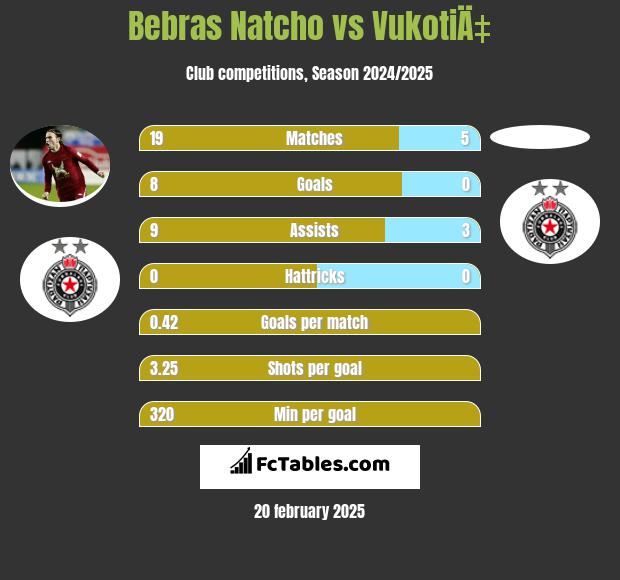 Bebras Natcho vs VukotiÄ‡ h2h player stats