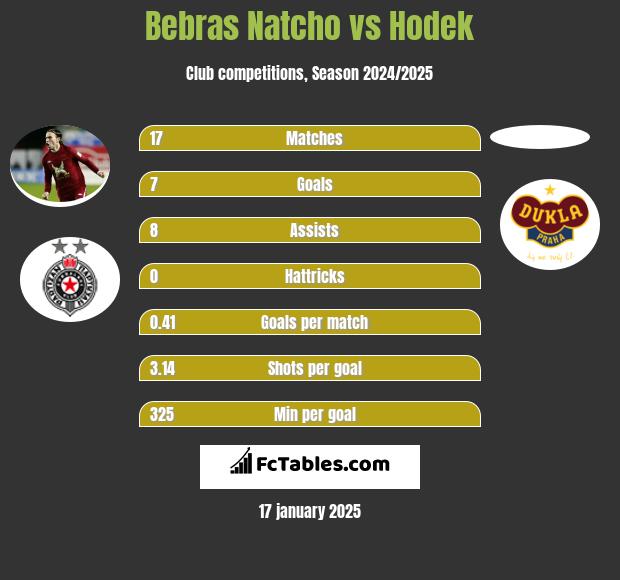 Bebras Natcho vs Hodek h2h player stats