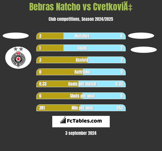 Bebras Natcho vs CvetkoviÄ‡ h2h player stats