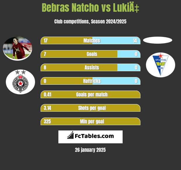 Bebras Natcho vs LukiÄ‡ h2h player stats