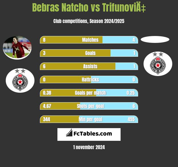 Bebras Natcho vs TrifunoviÄ‡ h2h player stats