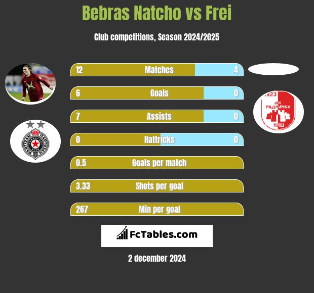 Bebras Natcho vs Frei h2h player stats