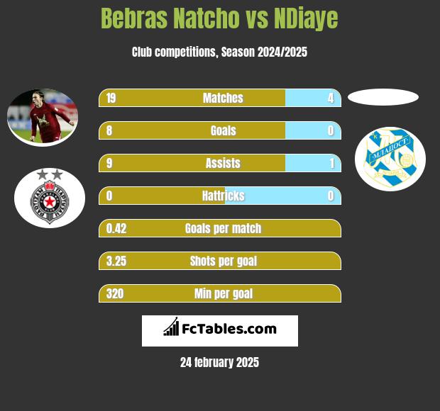 Bebras Natcho vs NDiaye h2h player stats