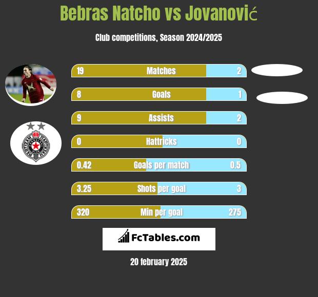 Bebras Natcho vs Jovanović h2h player stats