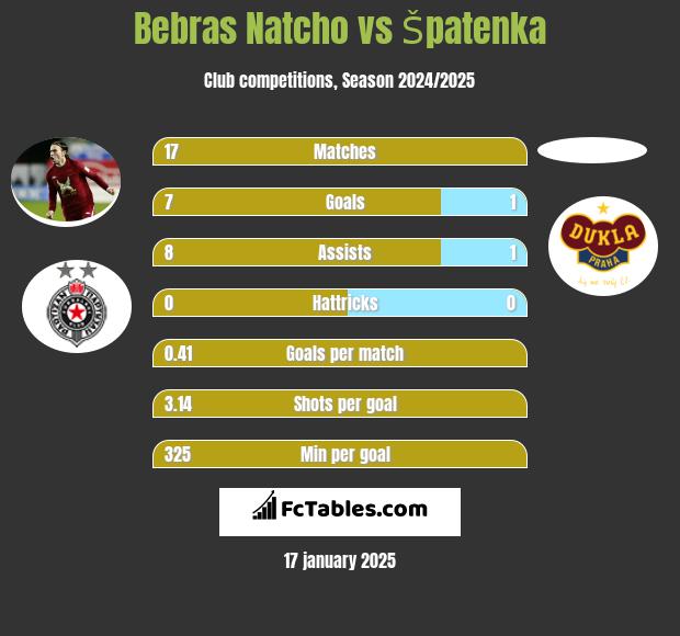 Bebras Natcho vs Špatenka h2h player stats