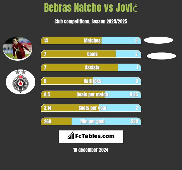 Bebras Natcho vs Jović h2h player stats