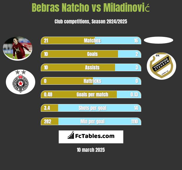 Bebras Natcho vs Miladinović h2h player stats