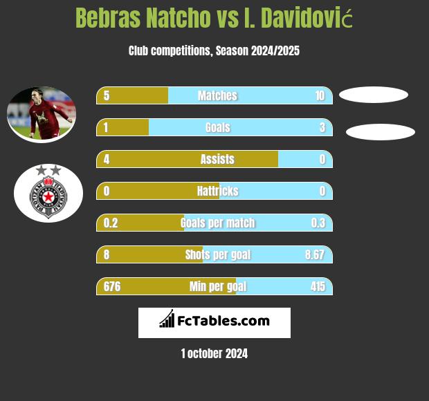 Bebras Natcho vs I. Davidović h2h player stats