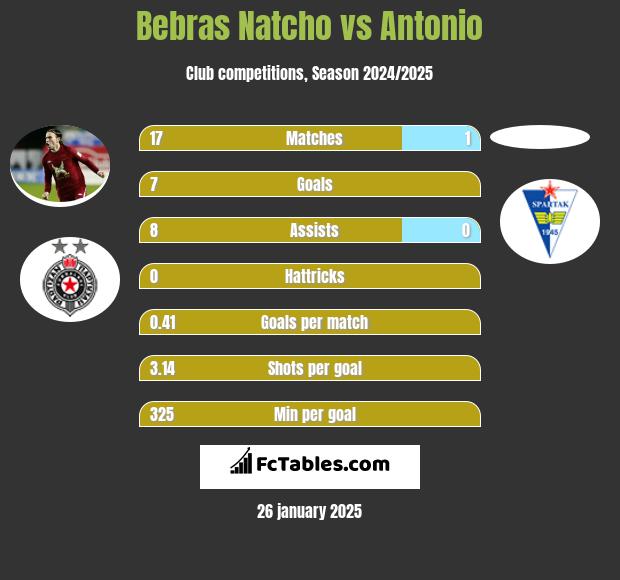 Bebras Natcho vs Antonio h2h player stats