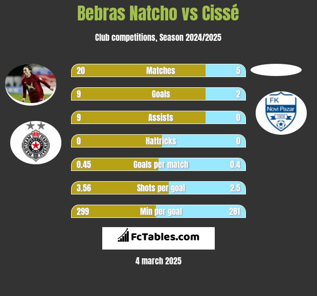 Bebras Natcho vs Cissé h2h player stats