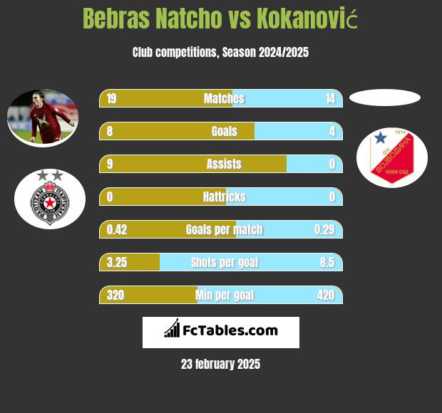 Bebras Natcho vs Kokanović h2h player stats