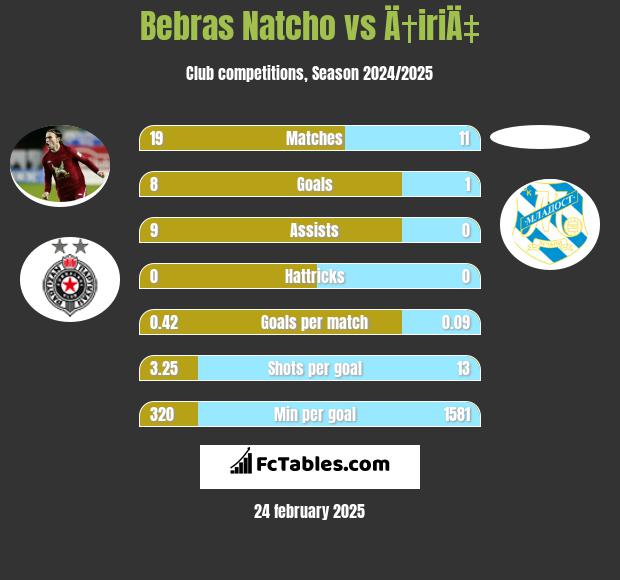 Bebras Natcho vs Ä†iriÄ‡ h2h player stats