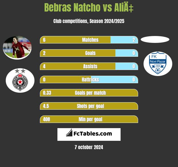 Bebras Natcho vs AliÄ‡ h2h player stats