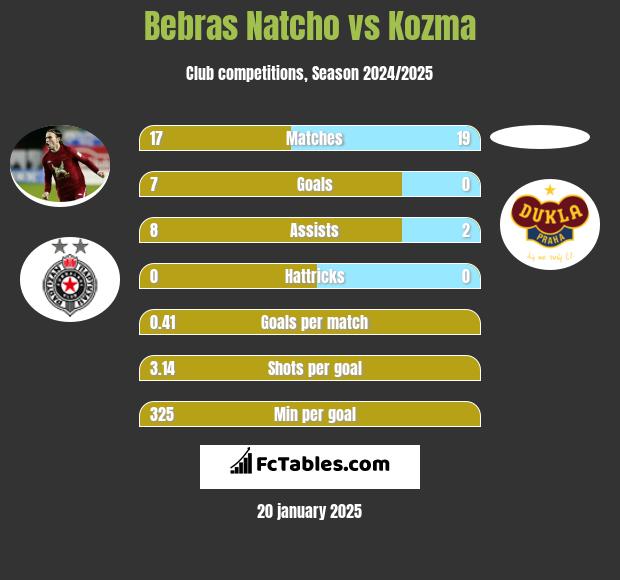 Bebras Natcho vs Kozma h2h player stats