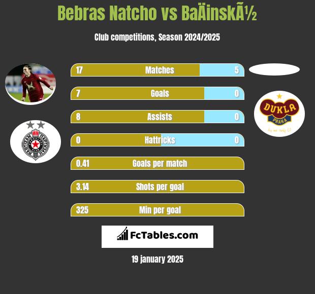 Bebras Natcho vs BaÄinskÃ½ h2h player stats