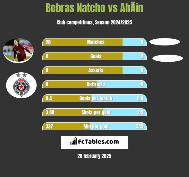 Bebras Natcho vs AhÄin h2h player stats