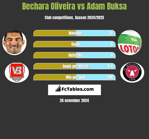 Bechara Oliveira vs Adam Buksa h2h player stats