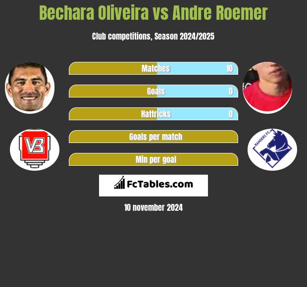 Bechara Oliveira vs Andre Roemer h2h player stats