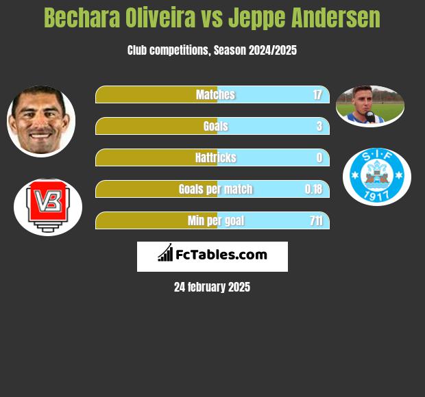 Bechara Oliveira vs Jeppe Andersen h2h player stats