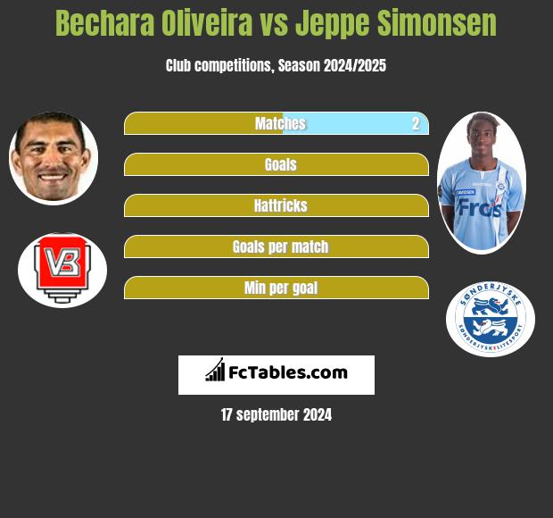 Bechara Oliveira vs Jeppe Simonsen h2h player stats