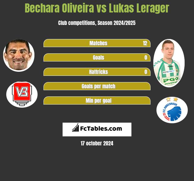 Bechara Oliveira vs Lukas Lerager h2h player stats