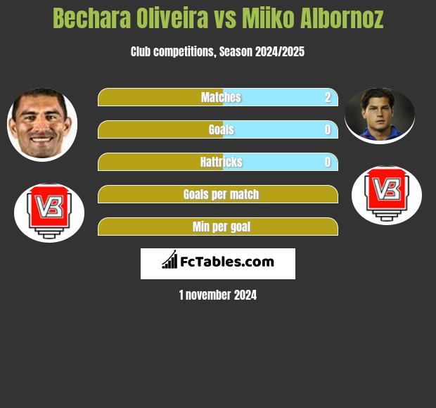 Bechara Oliveira vs Miiko Albornoz h2h player stats