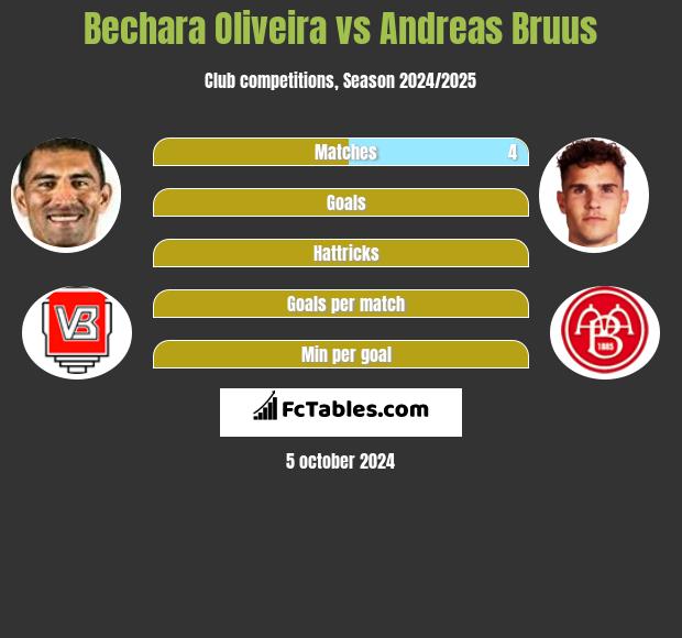 Bechara Oliveira vs Andreas Bruus h2h player stats