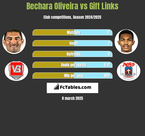 Bechara Oliveira vs Gift Links h2h player stats