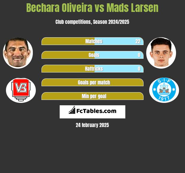 Bechara Oliveira vs Mads Larsen h2h player stats