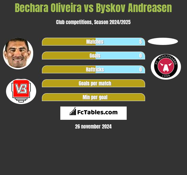 Bechara Oliveira vs Byskov Andreasen h2h player stats