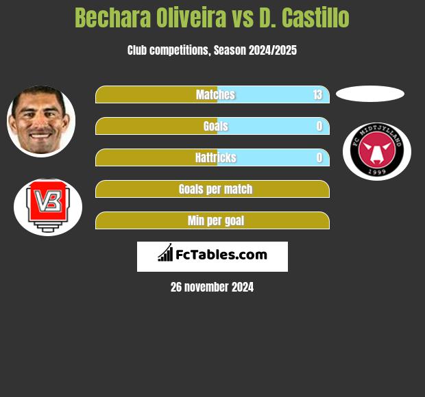 Bechara Oliveira vs D. Castillo h2h player stats