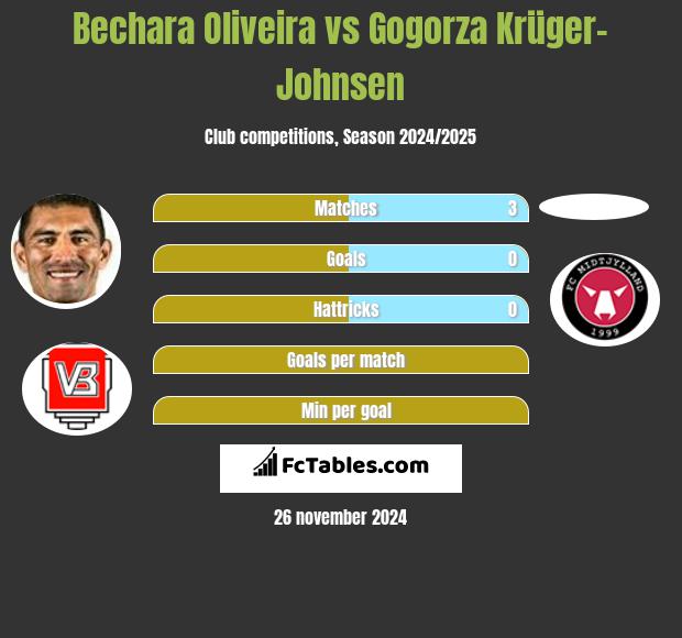 Bechara Oliveira vs Gogorza Krüger-Johnsen h2h player stats