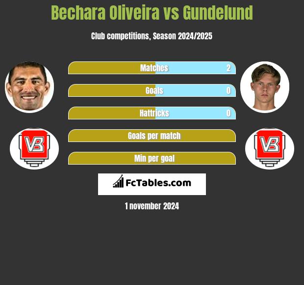 Bechara Oliveira vs Gundelund h2h player stats