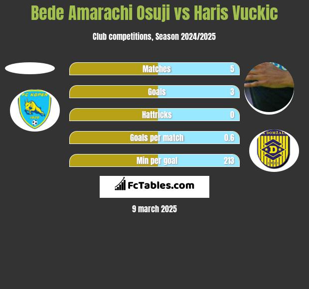 Bede Amarachi Osuji vs Haris Vuckic h2h player stats