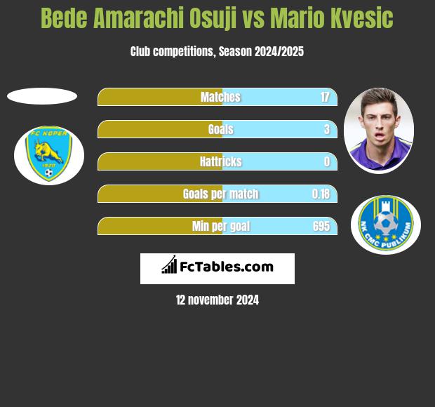 Bede Amarachi Osuji vs Mario Kvesic h2h player stats