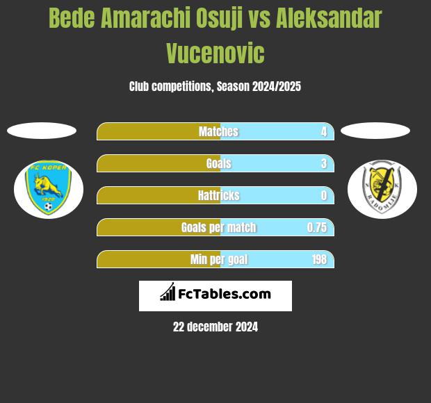 Bede Amarachi Osuji vs Aleksandar Vucenovic h2h player stats