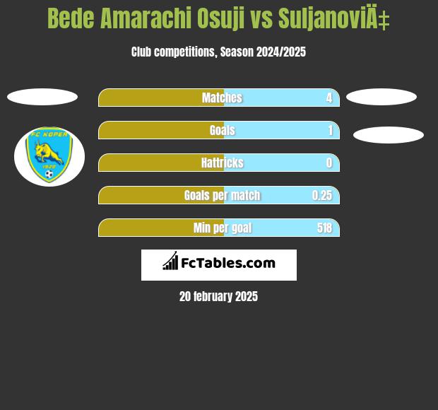 Bede Amarachi Osuji vs SuljanoviÄ‡ h2h player stats