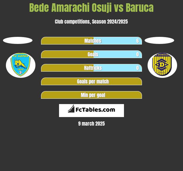 Bede Amarachi Osuji vs Baruca h2h player stats