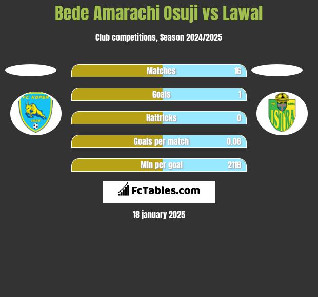 Bede Amarachi Osuji vs Lawal h2h player stats