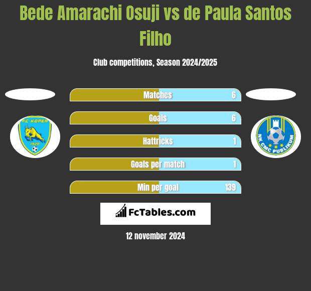 Bede Amarachi Osuji vs de Paula Santos Filho h2h player stats