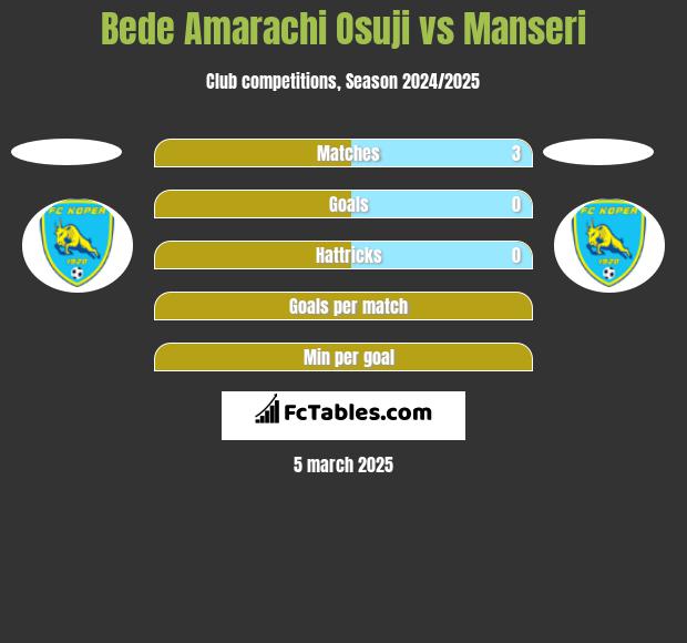 Bede Amarachi Osuji vs Manseri h2h player stats