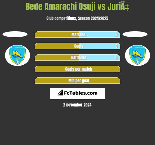 Bede Amarachi Osuji vs JuriÄ‡ h2h player stats