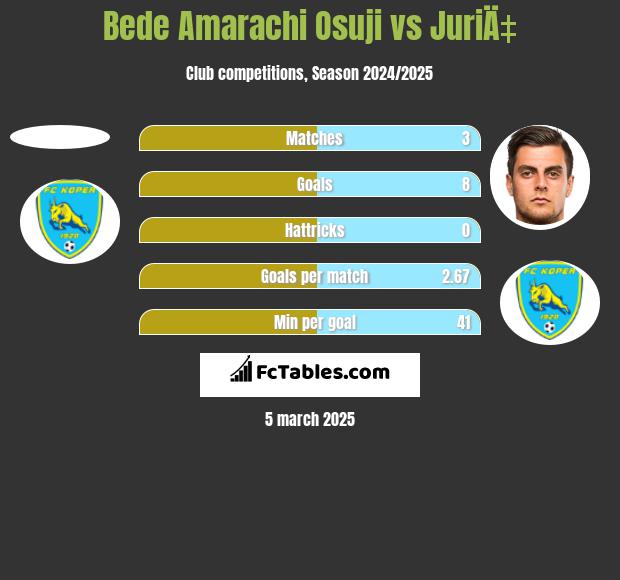 Bede Amarachi Osuji vs JuriÄ‡ h2h player stats