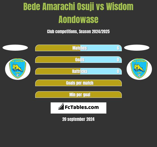 Bede Amarachi Osuji vs Wisdom Aondowase h2h player stats